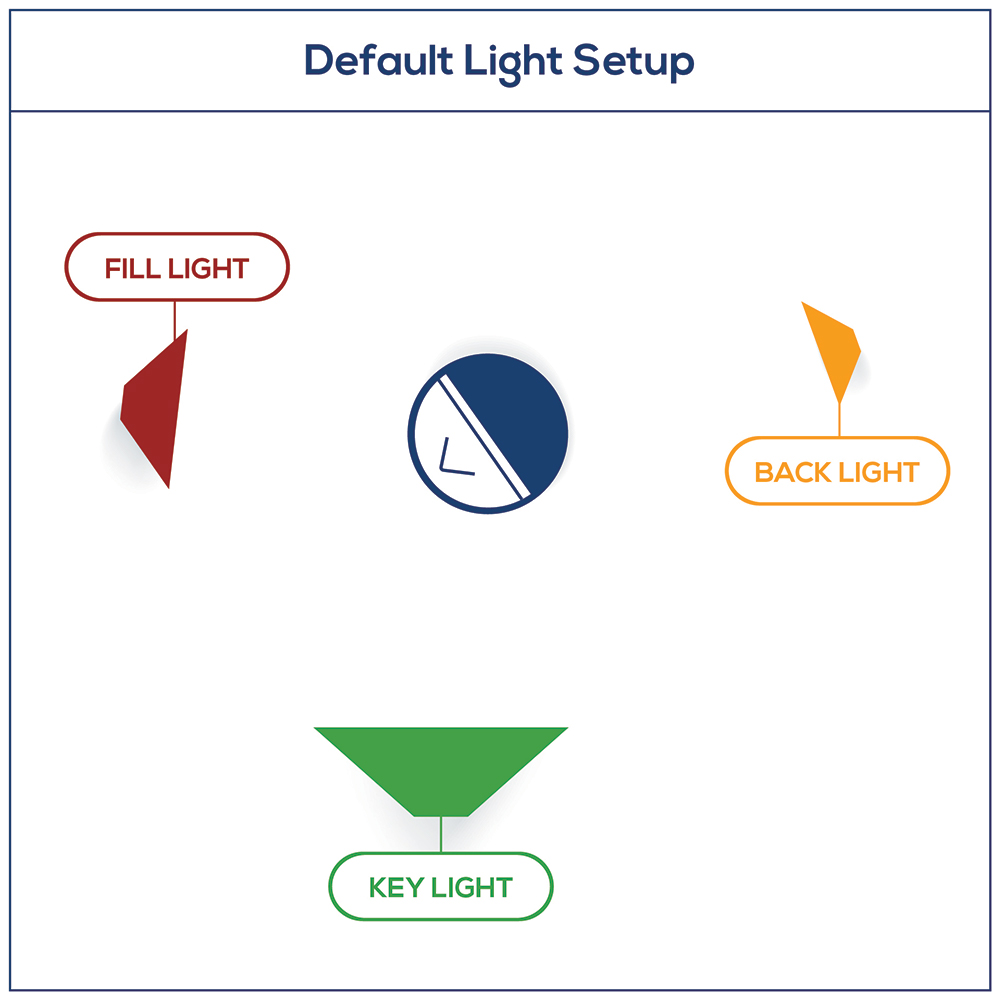 Video Guidelines - Default Light Setup